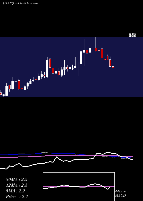  weekly chart EquilliumInc