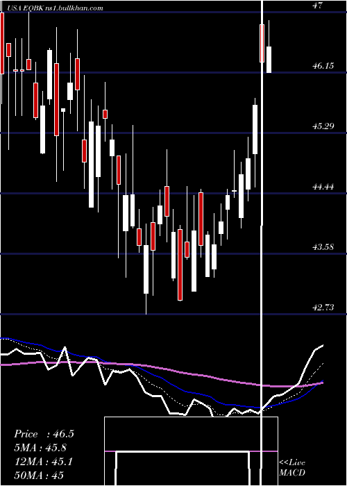  Daily chart EquityBancshares