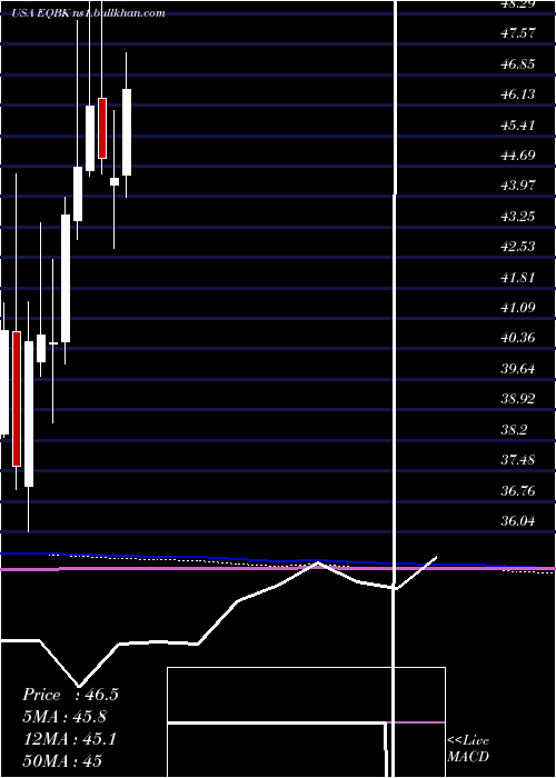  monthly chart EquityBancshares
