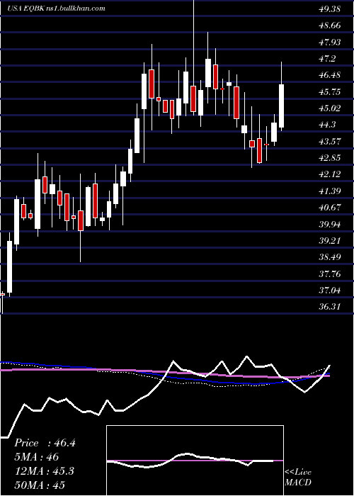  weekly chart EquityBancshares