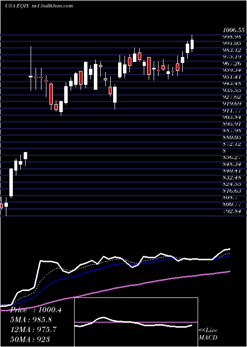  Daily chart EquinixInc