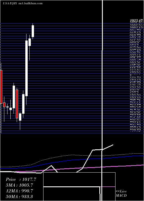  monthly chart EquinixInc