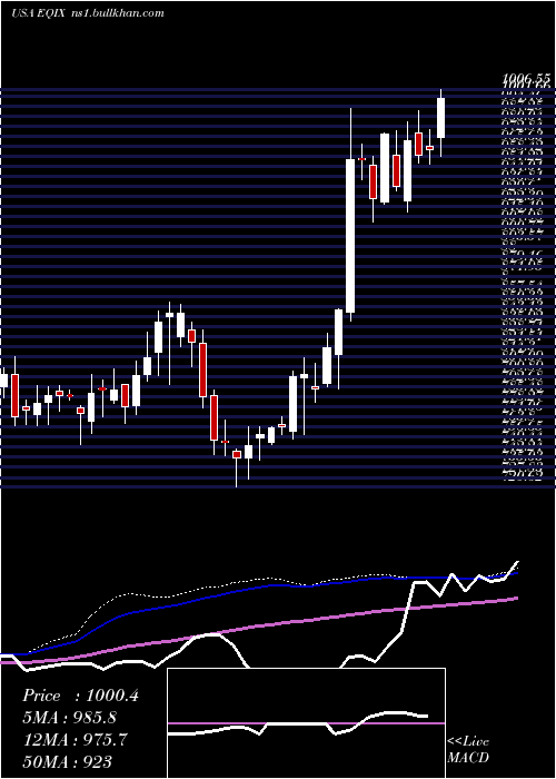  weekly chart EquinixInc