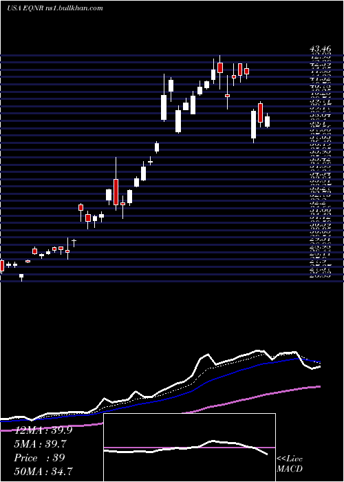  Daily chart EquinorAsa