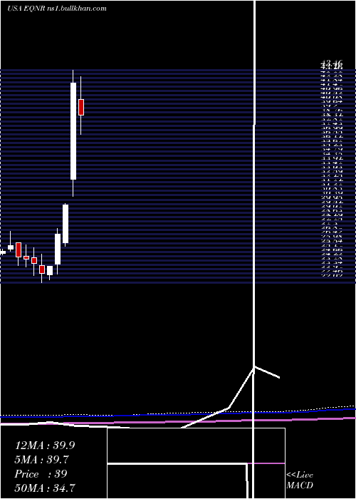  monthly chart EquinorAsa