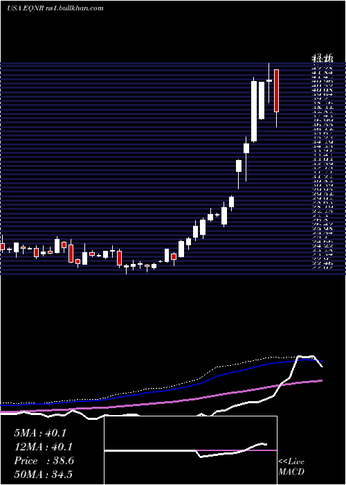  weekly chart EquinorAsa