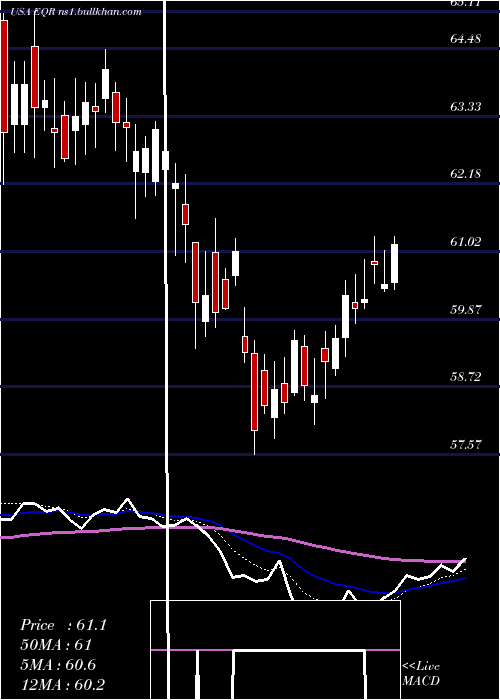  Daily chart EquityResidential