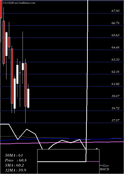  monthly chart EquityResidential