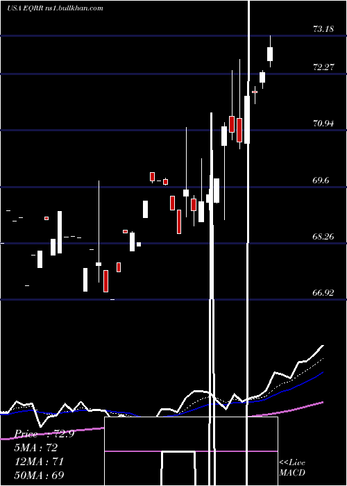  Daily chart ProsharesEquities