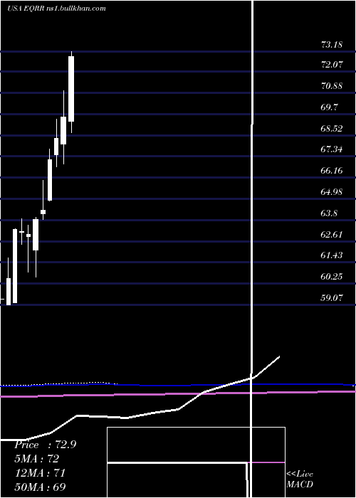  monthly chart ProsharesEquities