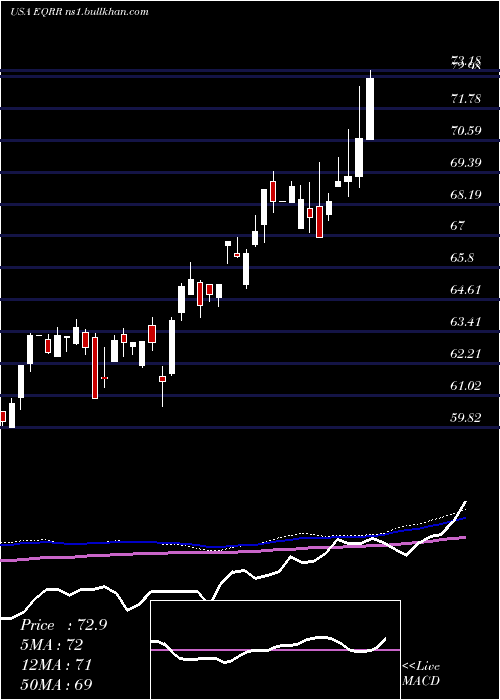  weekly chart ProsharesEquities