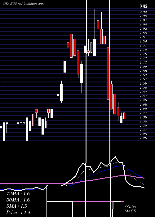  Daily chart EquusTotal