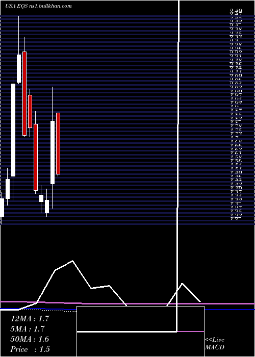  monthly chart EquusTotal
