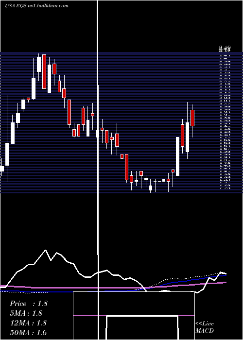 weekly chart EquusTotal