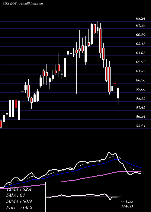  Daily chart EqtCorporation