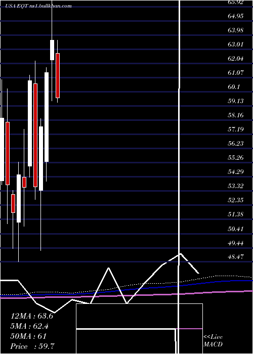  monthly chart EqtCorporation