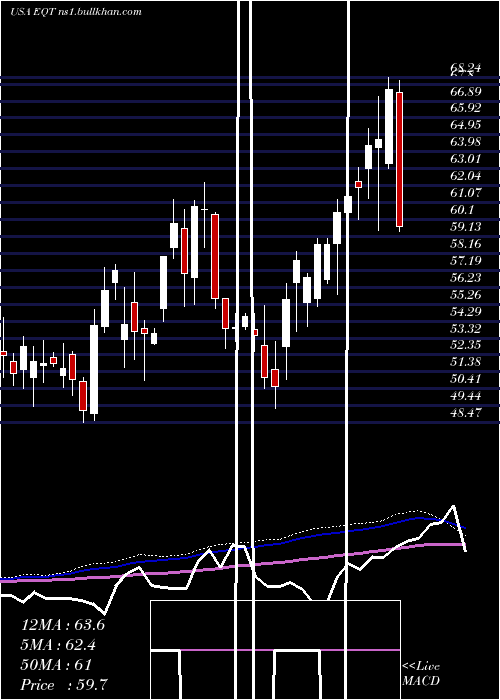  weekly chart EqtCorporation