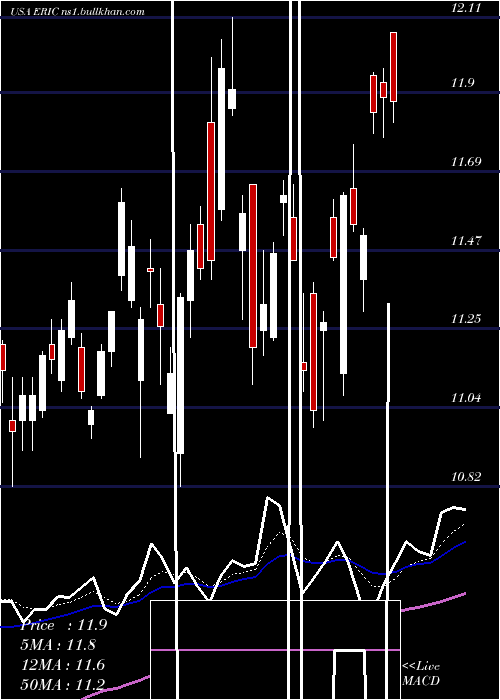  Daily chart Ericsson
