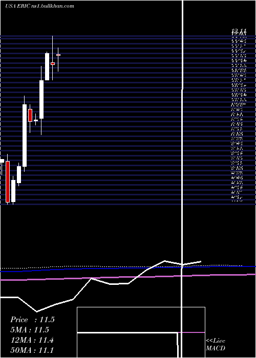  monthly chart Ericsson