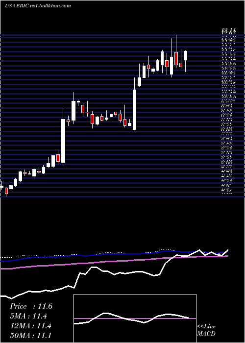  weekly chart Ericsson