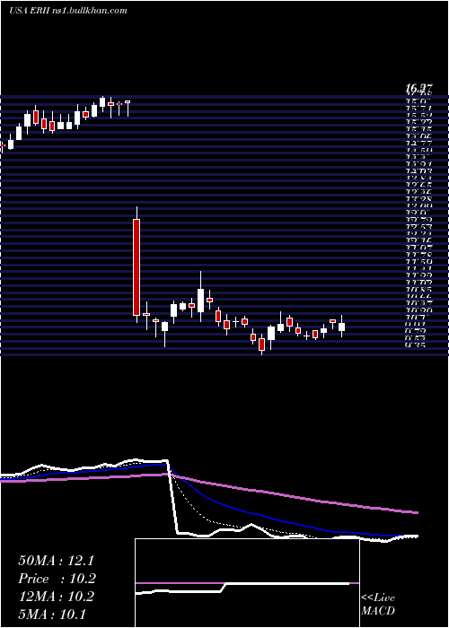  Daily chart EnergyRecovery