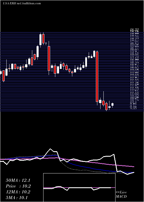  weekly chart EnergyRecovery
