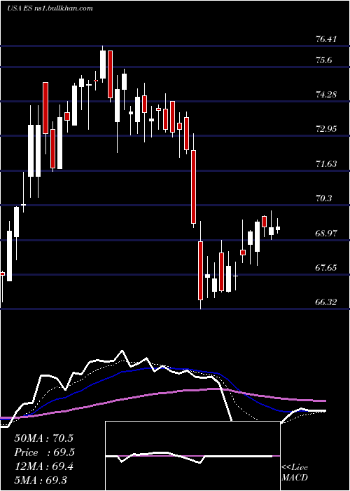  Daily chart EversourceEnergy
