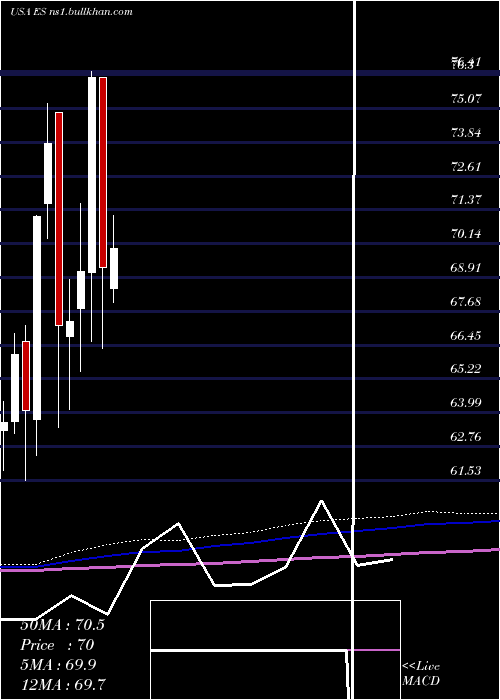  monthly chart EversourceEnergy