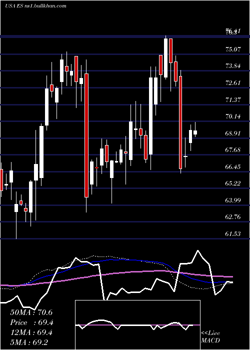  weekly chart EversourceEnergy