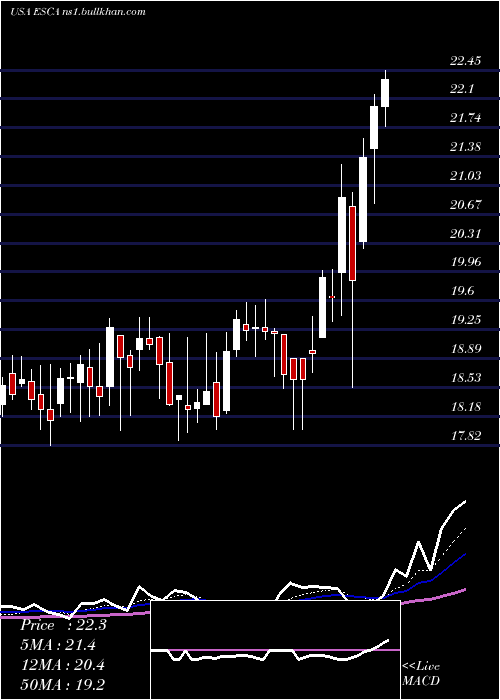  Daily chart EscaladeIncorporated