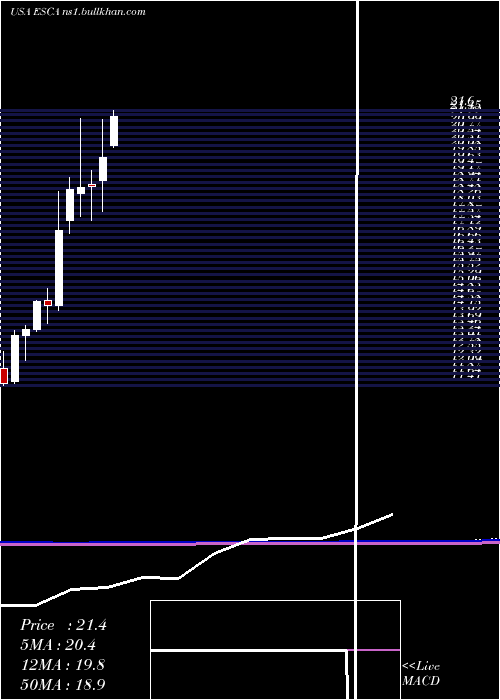  monthly chart EscaladeIncorporated