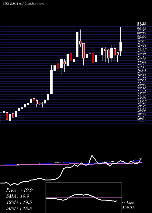  weekly chart EscaladeIncorporated
