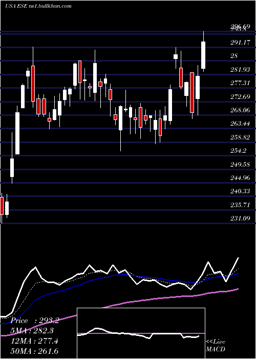  Daily chart EscoTechnologies
