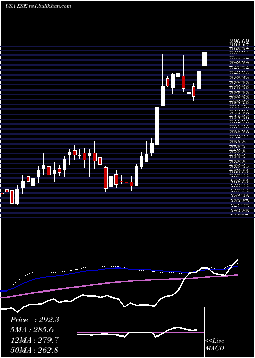  weekly chart EscoTechnologies