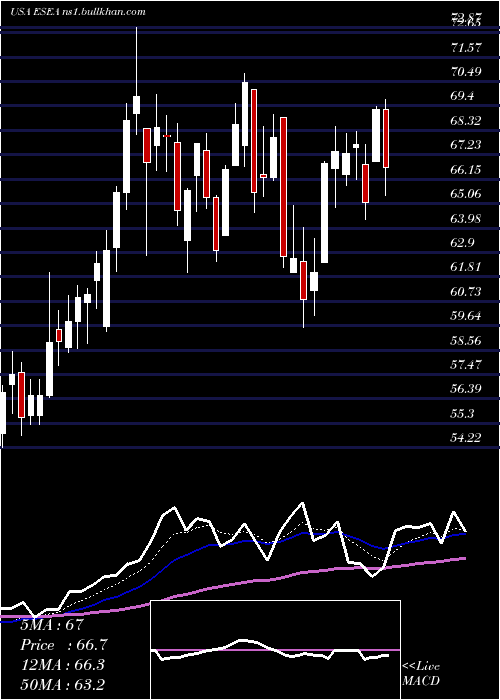  Daily chart Euroseas