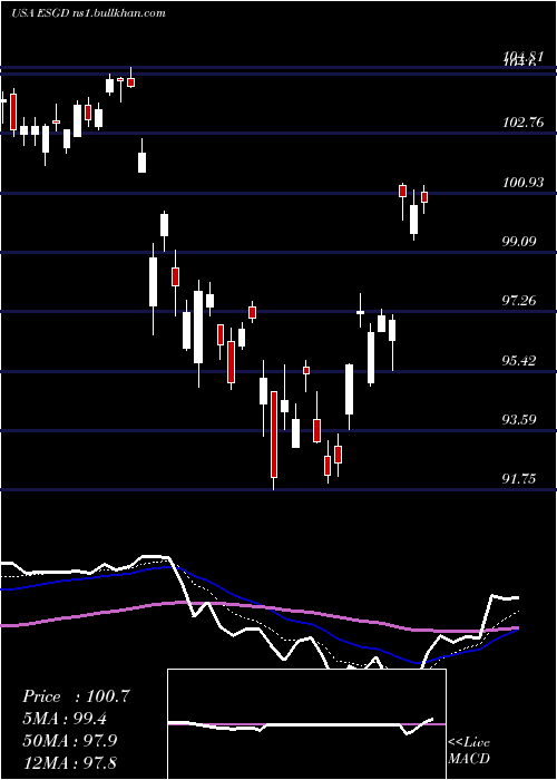  Daily chart IsharesEsg