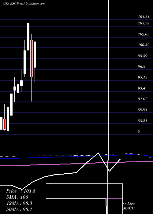  monthly chart IsharesEsg