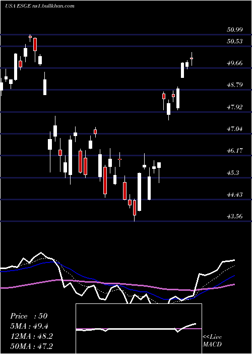  Daily chart IsharesEsg
