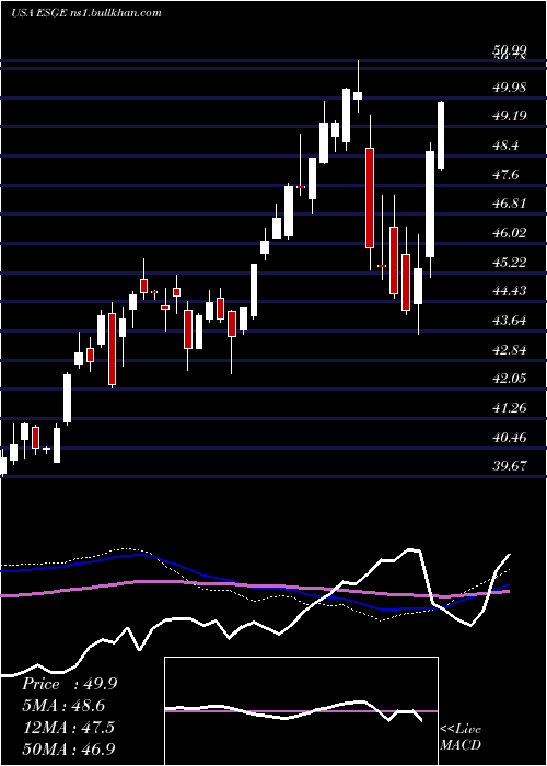  weekly chart IsharesEsg