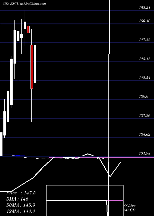  monthly chart IsharesEsg