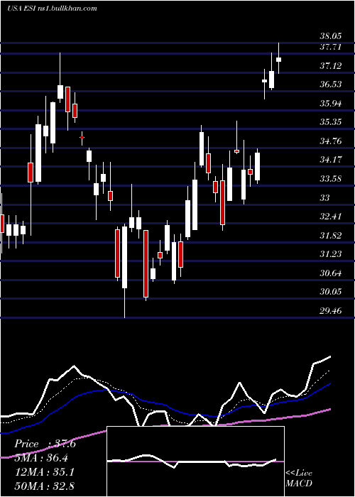  Daily chart ElementSolutions