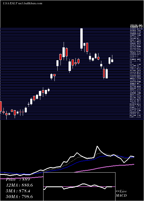  Daily chart ElbitSystems