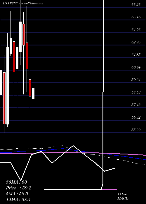  monthly chart EssentGroup