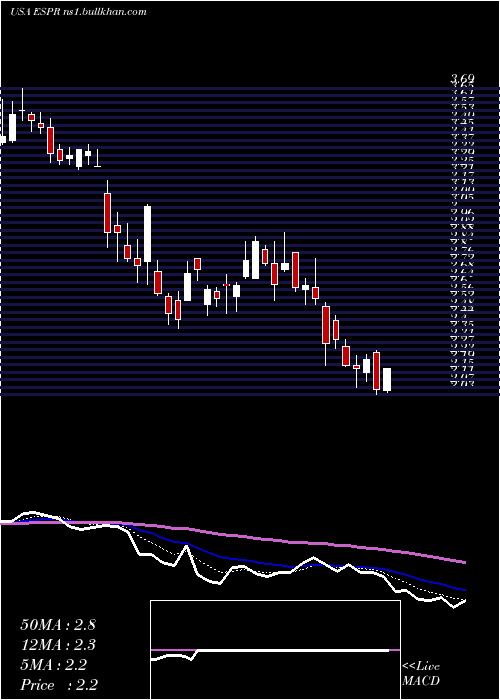  Daily chart EsperionTherapeutics