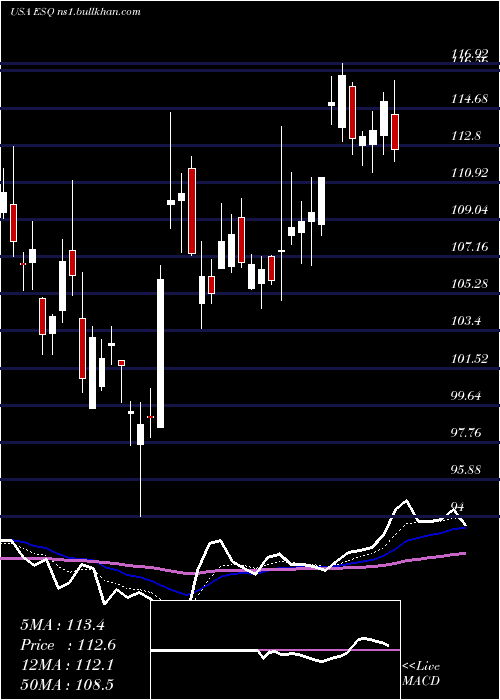  Daily chart EsquireFinancial