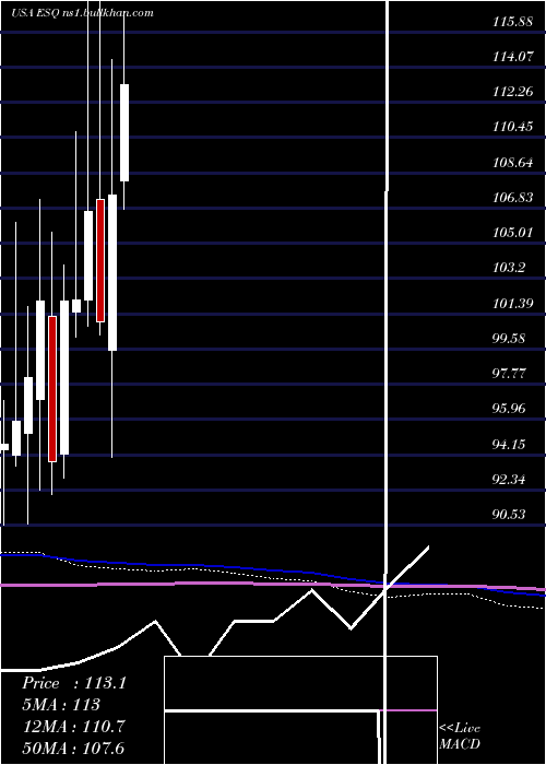  monthly chart EsquireFinancial