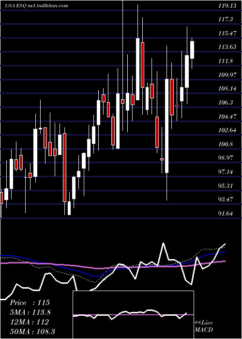  weekly chart EsquireFinancial