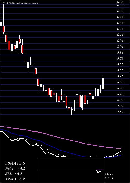  Daily chart EmpireState