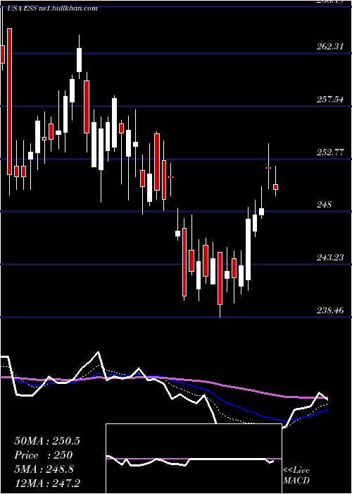  Daily chart EssexProperty