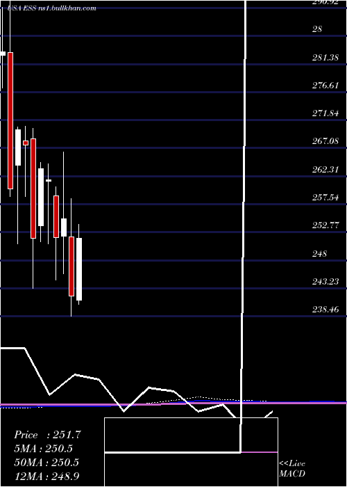  monthly chart EssexProperty